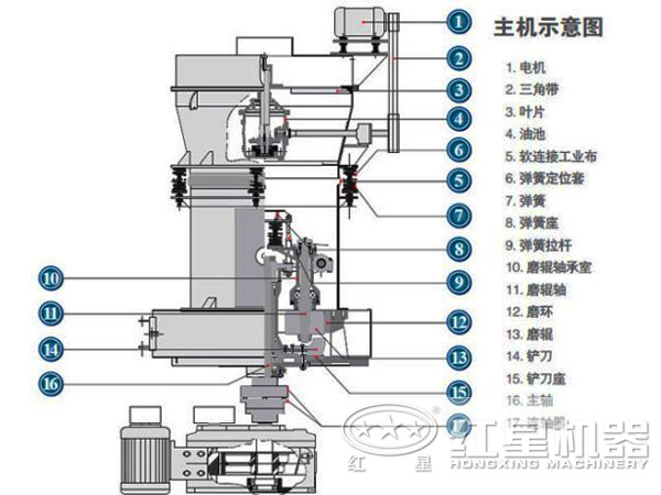 高強(qiáng)磨粉機(jī)內(nèi)部結(jié)構(gòu)圖 高強(qiáng)磨粉機(jī)內(nèi)部結(jié)構(gòu)圖