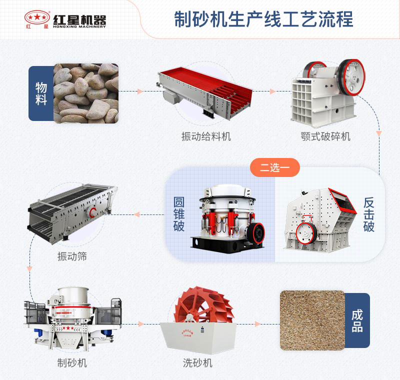 制砂機生產(chǎn)線工藝流程圖 制砂機生產(chǎn)線工藝流程圖