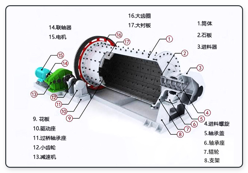 棒磨機內(nèi)部結(jié)構(gòu)圖 棒磨機內(nèi)部結(jié)構(gòu)圖