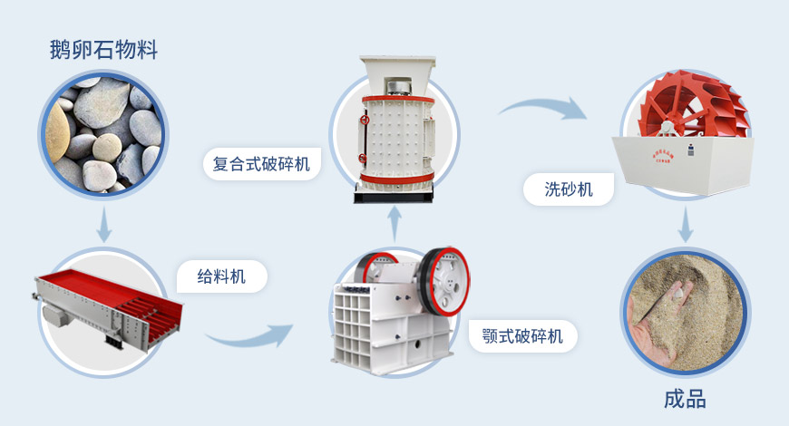 復(fù)合式制砂機(jī)流程 復(fù)合式制砂機(jī)流程